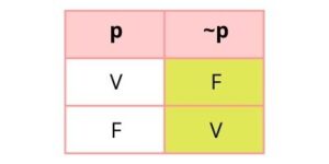 logica proposicional, tablas de verdad, tablas logica, tabla de verdad de la negacion. negacion, conjuncion, disyuncion debil, disyuncion fuerte, disyuncion inclusiva, disyuncion exclusiva, condicional, bicondicional,tabla de verdad conjuncion, tabla de verdad disyuncion, tabla de la condicional, Operadores lógicos, Conjunción y disyunción, Negación lógica, Implicación lógica, Bicondicional, Proposiciones lógicas ejemplos, Lógica matemática, Ejercicios de lógica proposicional resueltos, Símbolos de lógica proposicional, Aplicaciones de la lógica proposicional.