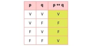 logica proposicional, tablas de verdad, tablas logica, tabla de verdad de la negacion. negacion, conjuncion, disyuncion debil, disyuncion fuerte, disyuncion inclusiva, disyuncion exclusiva, condicional, bicondicional,tabla de verdad conjuncion, tabla de verdad disyuncion, tabla de la condicional, Operadores lógicos, Conjunción y disyunción, Negación lógica, Implicación lógica, Bicondicional, Proposiciones lógicas ejemplos, Lógica matemática, Ejercicios de lógica proposicional resueltos, Símbolos de lógica proposicional, Aplicaciones de la lógica proposicional.