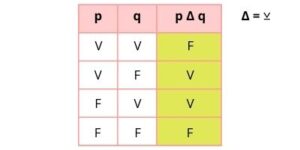 logica proposicional, tablas de verdad, tablas logica, tabla de verdad de la negacion. negacion, conjuncion, disyuncion debil, disyuncion fuerte, disyuncion inclusiva, disyuncion exclusiva, condicional, bicondicional,tabla de verdad conjuncion, tabla de verdad disyuncion, tabla de la condicional, Operadores lógicos, Conjunción y disyunción, Negación lógica, Implicación lógica, Bicondicional, Proposiciones lógicas ejemplos, Lógica matemática, Ejercicios de lógica proposicional resueltos, Símbolos de lógica proposicional, Aplicaciones de la lógica proposicional.