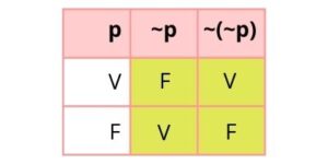 logica proposicional, tablas de verdad, tablas logica, tabla de verdad de la negacion. negacion, conjuncion, disyuncion debil, disyuncion fuerte, disyuncion inclusiva, disyuncion exclusiva, condicional, bicondicional,tabla de verdad conjuncion, tabla de verdad disyuncion, tabla de la condicional, Operadores lógicos, Conjunción y disyunción, Negación lógica, Implicación lógica, Bicondicional, Proposiciones lógicas ejemplos, Lógica matemática, Ejercicios de lógica proposicional resueltos, Símbolos de lógica proposicional, Aplicaciones de la lógica proposicional.