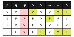 logica proposicional, tablas de verdad, tablas logica, tabla de verdad de la negacion. negacion, conjuncion, disyuncion debil, disyuncion fuerte, disyuncion inclusiva, disyuncion exclusiva, condicional, bicondicional,tabla de verdad conjuncion, tabla de verdad disyuncion, tabla de la condicional, Operadores lógicos, Conjunción y disyunción, Negación lógica, Implicación lógica, Bicondicional, Proposiciones lógicas ejemplos, Lógica matemática, Ejercicios de lógica proposicional resueltos, Símbolos de lógica proposicional, Aplicaciones de la lógica proposicional.